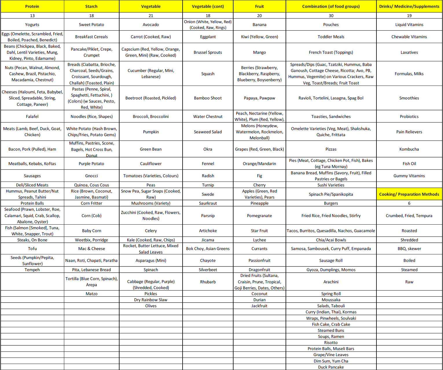 A Master Food List
