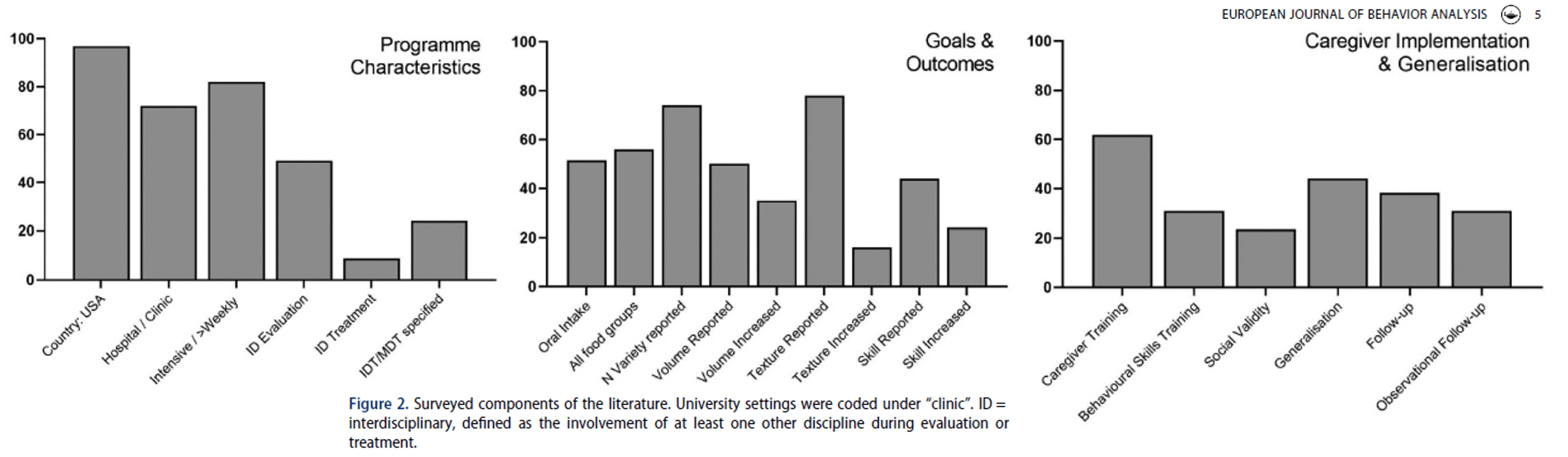 figure 2 tnt3 landscape empirically supported treatment for paediatric feeding disorders/ARFID/tube weaning